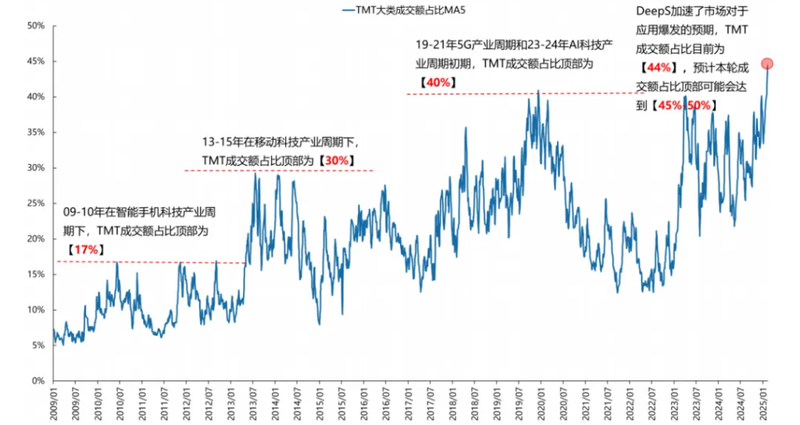 图片来源：广发证券。TMT的拥挤度来到历史高位
