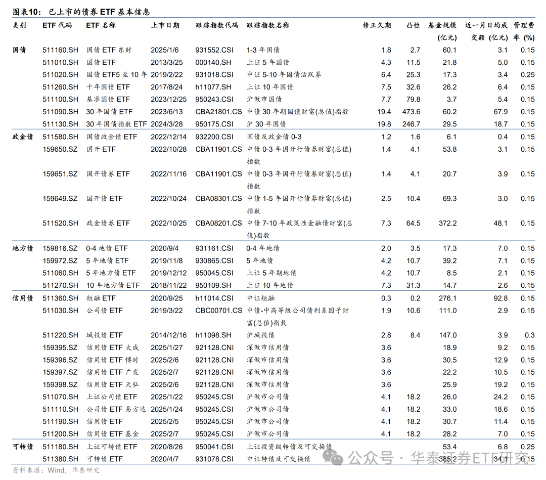 华泰金工| 债券ETF：市场概况与投资策略简介——ETF智投系列研究之七
