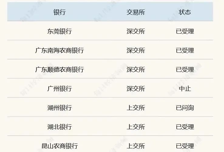图片：部分银行排队a股上市。