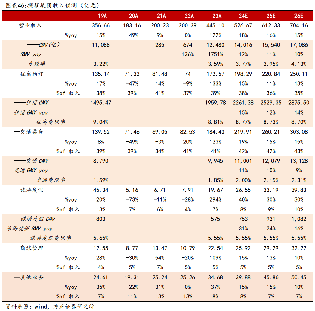 深度| 携程集团：深耕国内根深枝叶茂，扬帆出海破浪正当时
