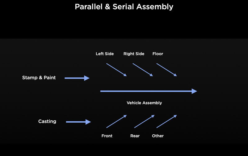 特斯拉采用并行和串行组装提高生产效率。特斯拉2023投资者日文件截图