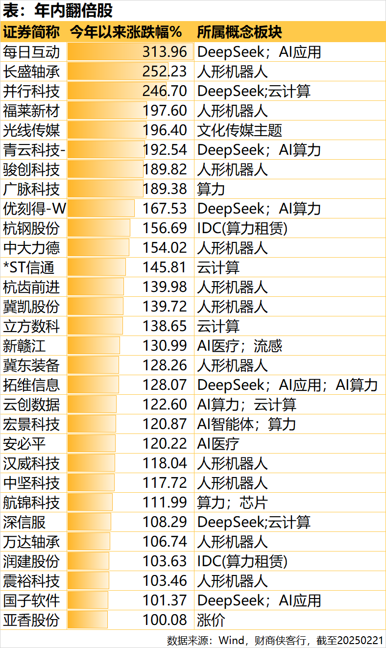 震惊了！2025年的翻倍股达到30只，两大强势主线抢镜