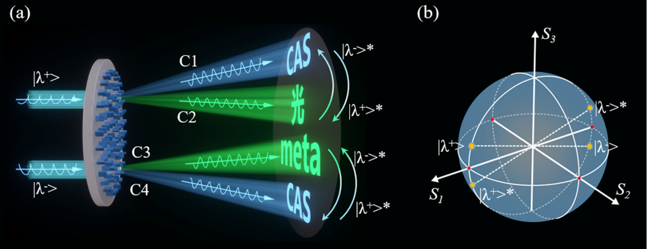             超表面广义相位调控框架概念示意图。论文作者提供图片