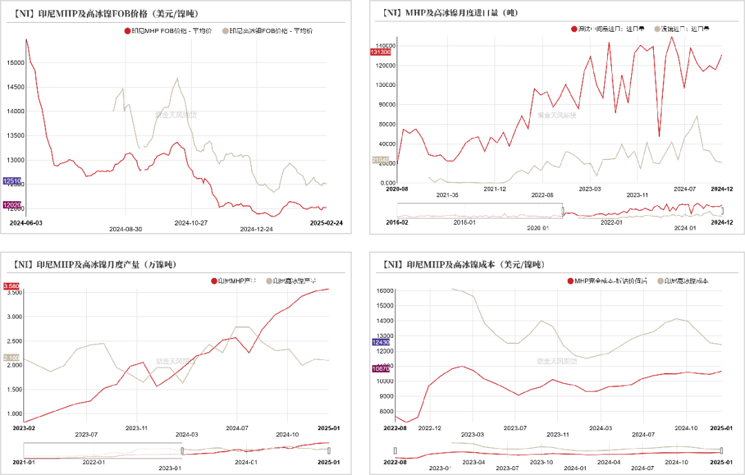 数据开始：海关总署；SMM；紫金天风期货盘问所