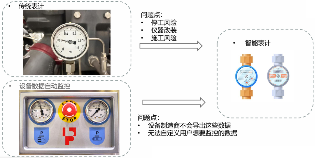  图1：传统工业表计改造的痛点 