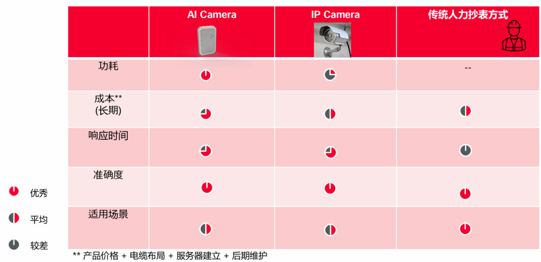  图4：AI Camera解决方案的优势 
