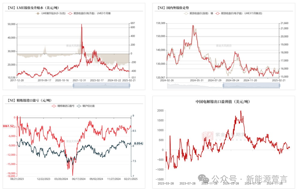 数据开始：SMM；Wind；紫金天风期货盘问所