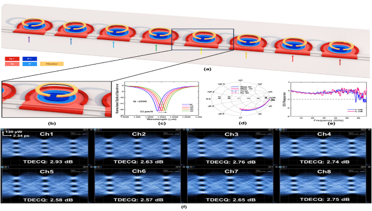                    2Tbps(8λ×256Gbps)硅光微环发射芯片。论文作者提供图片