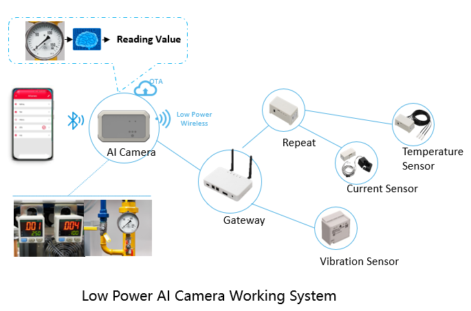  图5：AI Camera可与村田WSN无缝融合 
