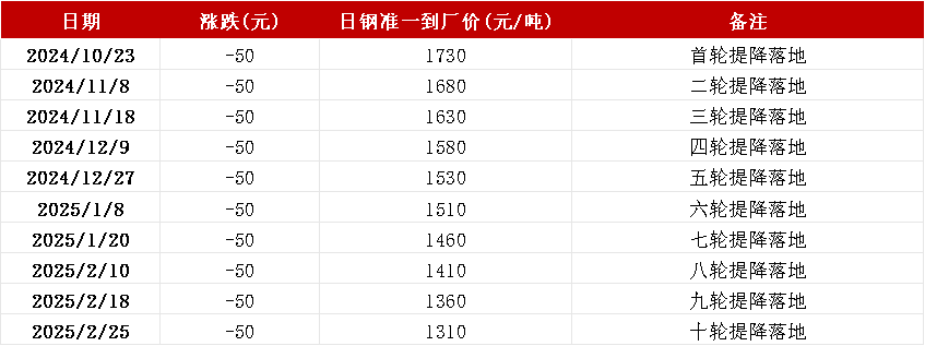 数据起原：钢联、万得、汾渭、紫金天风风浪
