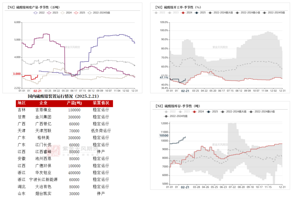 数据开始：百川盈孚；紫金天风期货盘问所