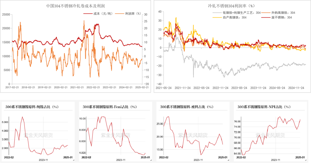 数据开始：SMM；Mysteel；紫金天风期货盘问所