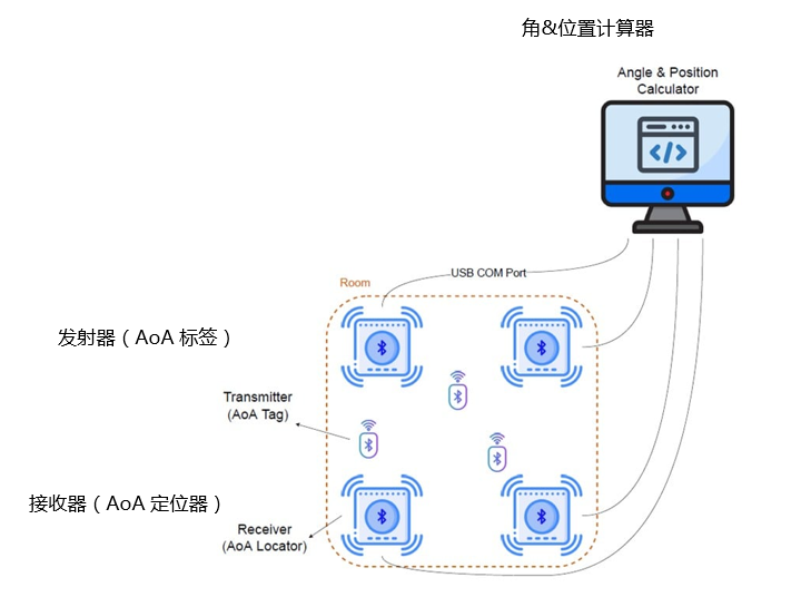 图 2：位置检测系统示意图
