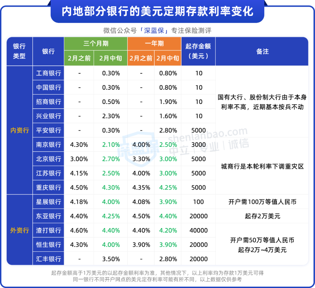 利率从4%腰斩到2%，美元存款也崩了？
