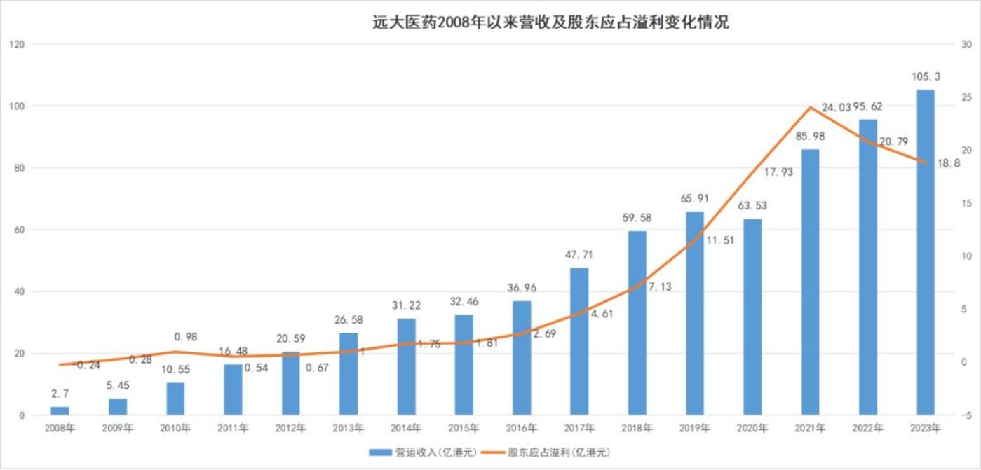 图:强大医药营收及利润一览,泉源:锦缎究诘院