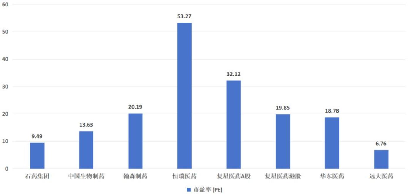 图:国内头部医药公司市盈率一览,泉源:锦缎究诘院