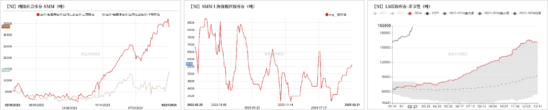 数据开始：SMM；紫金天风期货盘问所