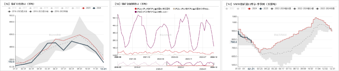 数据开始：海关总署；SMM；紫金天风期货盘问所