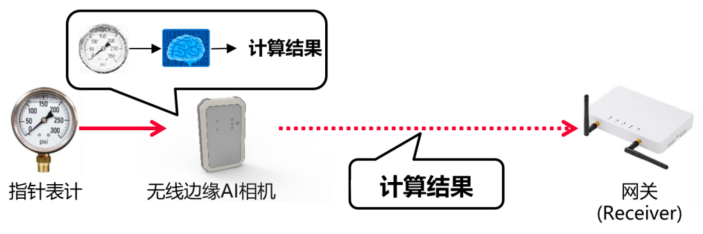  图2：AI Camera的方案架构 