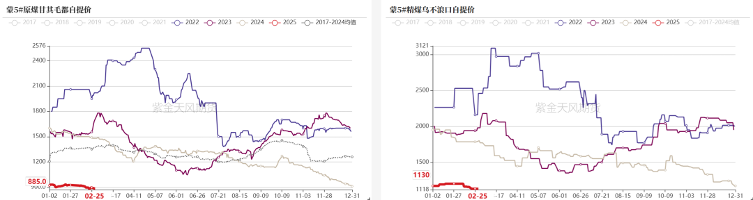 数据起原：钢联、万得、汾渭、紫金天风风浪