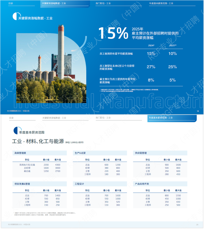 图：《RGF薪酬观察2025：中国大陆篇》薪酬指南（节选）