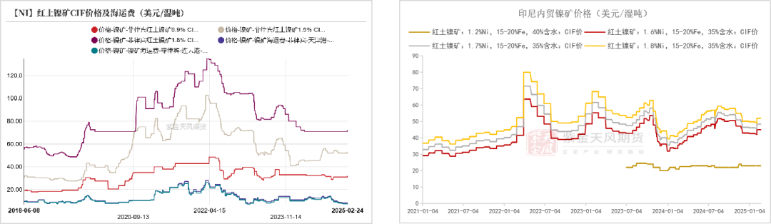 数据开始：SMM；Mysteel；紫金天风期货盘问所