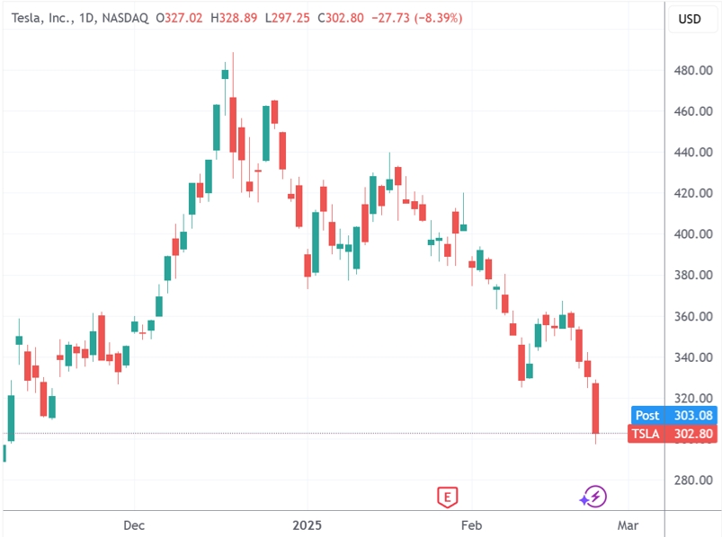（特斯拉日线图，泉源：TradingView）