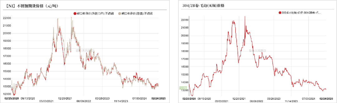 数据开始：SMM；紫金天风期货盘问所