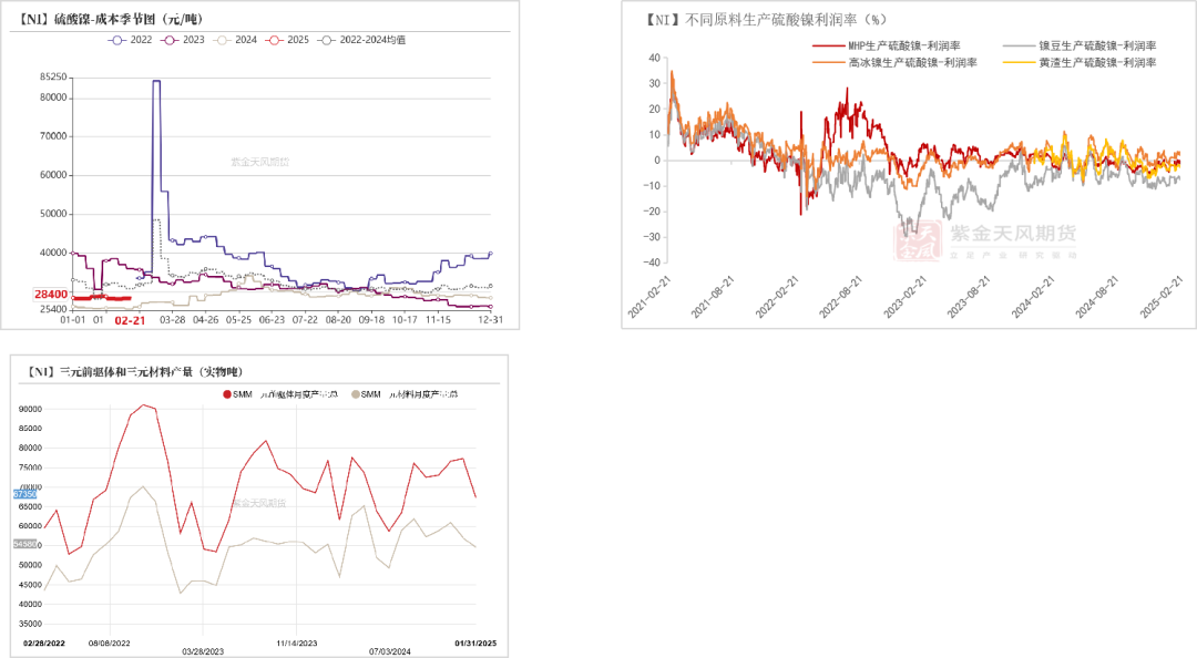 数据开始：SMM；百川盈孚；紫金天风期货盘问所
