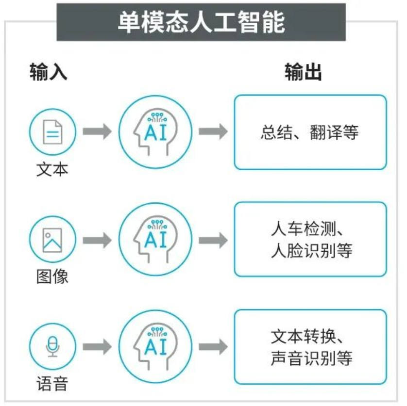 图二、多模态人工智能和单模态人工智能的示意图。