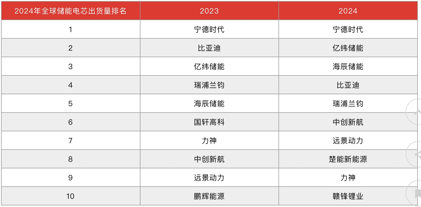 （数据来源：CNESA）