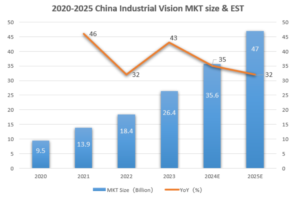  图3. 全球及中国工业视觉市场发展趋势(数据来源于公开资料，甲子光年智库) 