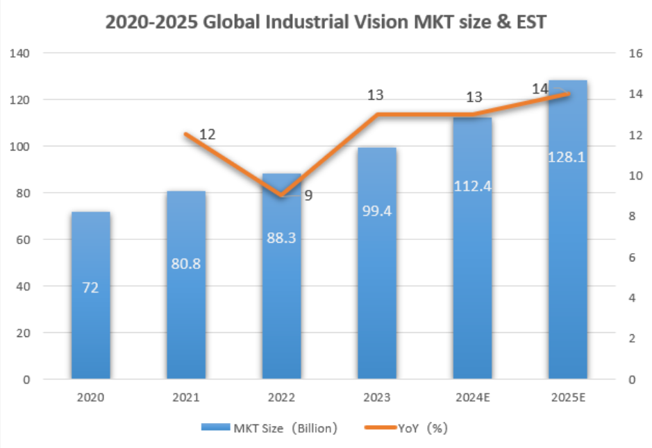  图3. 全球及中国工业视觉市场发展趋势(数据来源于公开资料，甲子光年智库) 