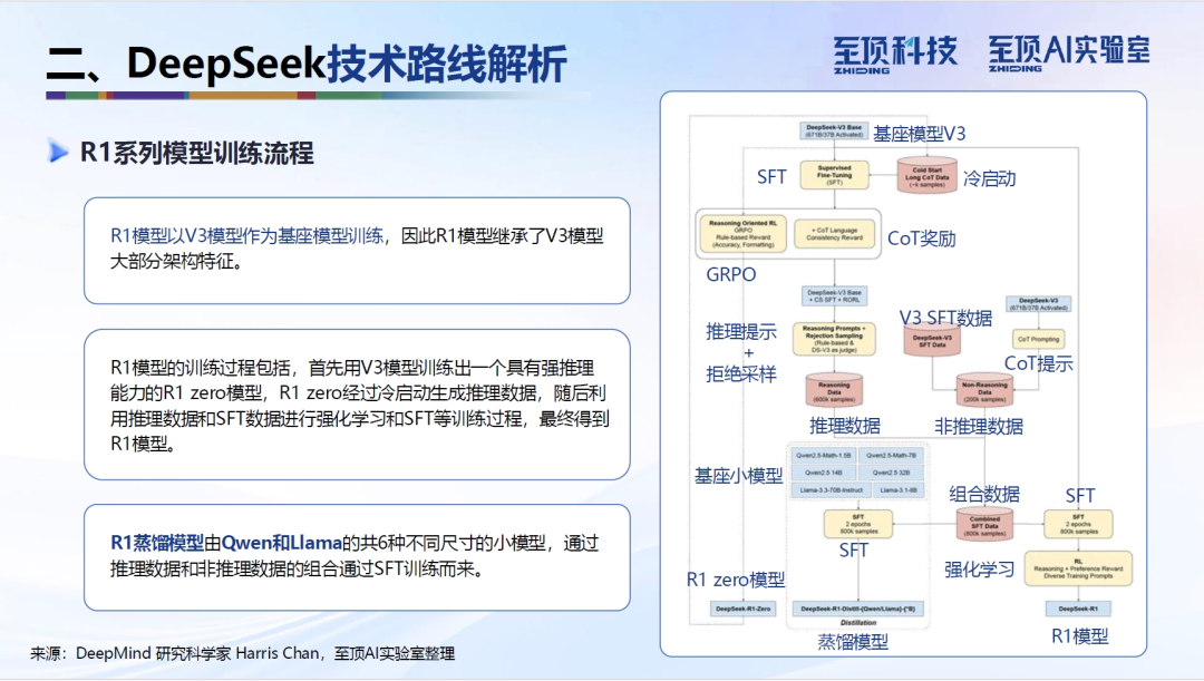 至頂AI實驗室：DeepSeek完全實用手冊，從技術(shù)原理到使用技巧（PDF版）