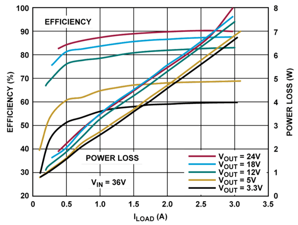 图 2. 36 V 输入和各种输出条件下的直流台式电源的效率和功耗