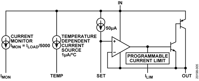 图 5. LT3081 功能框图