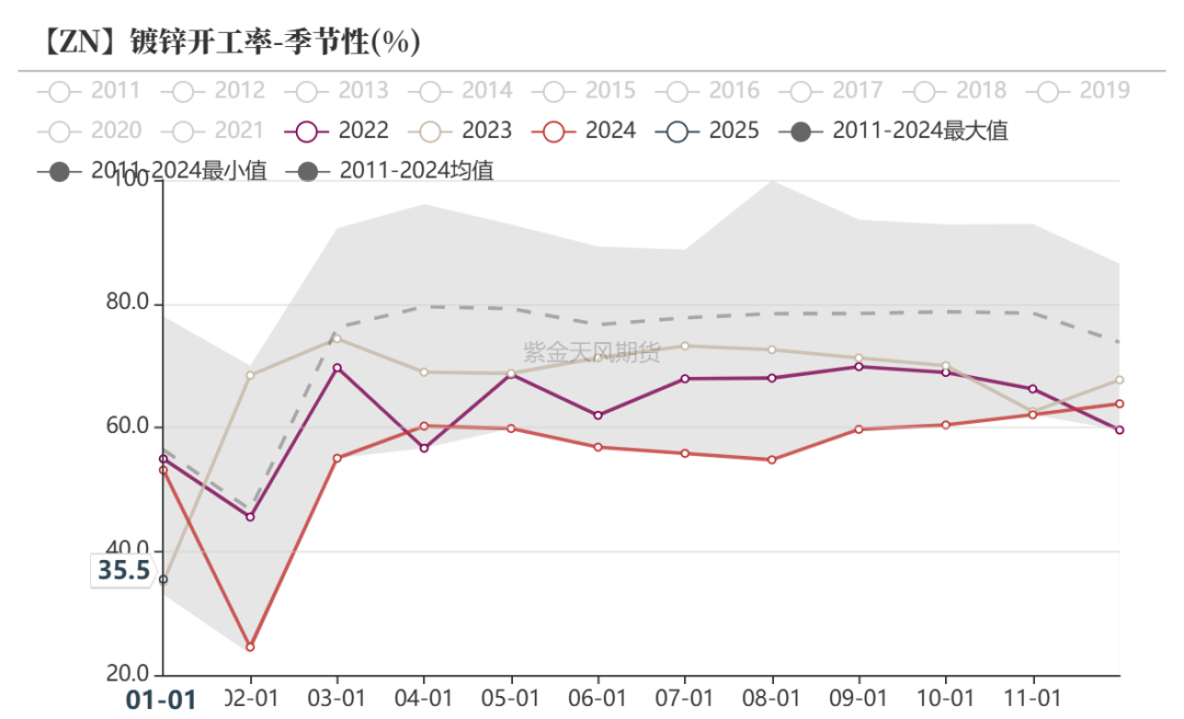 数据来源：Wind,SMM,百川盈孚,风云系统,紫金天风期货研究所