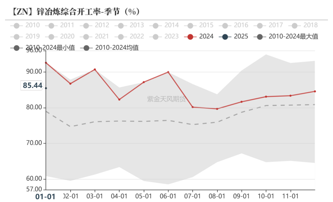 数据来源：Wind,SMM,百川盈孚,风云系统,紫金天风期货研究所