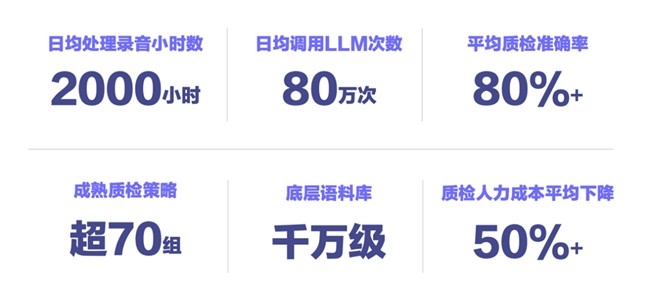 注:数据来自业务实践平均表现