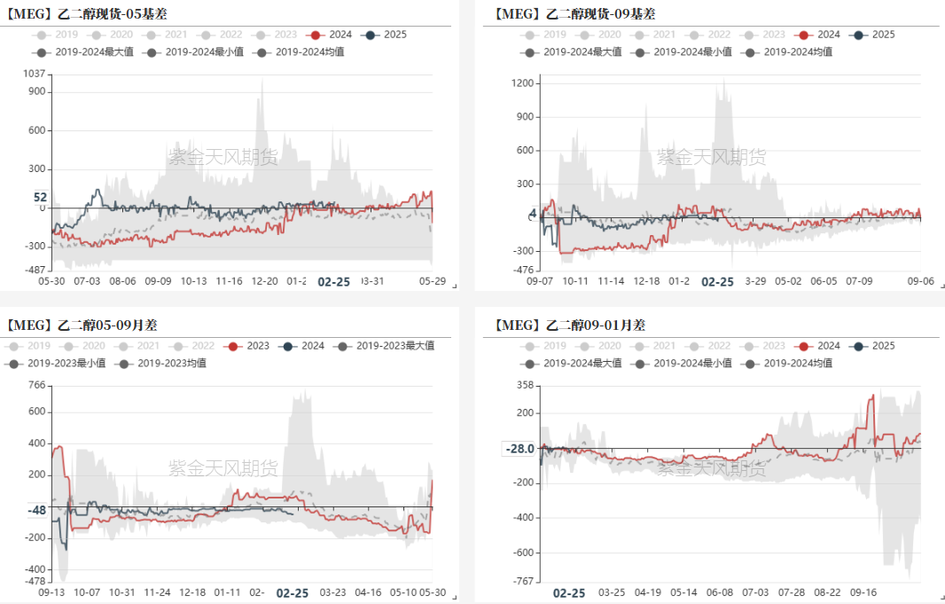 数据来源：WIND，CCF，紫金天风期货研究所