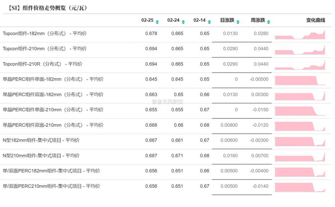 数据来源：SMM；紫金天风期货研究所
