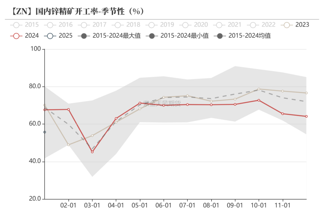 数据来源：Wind，SMM、百川盈孚、风云系统、紫金天风期货研究所