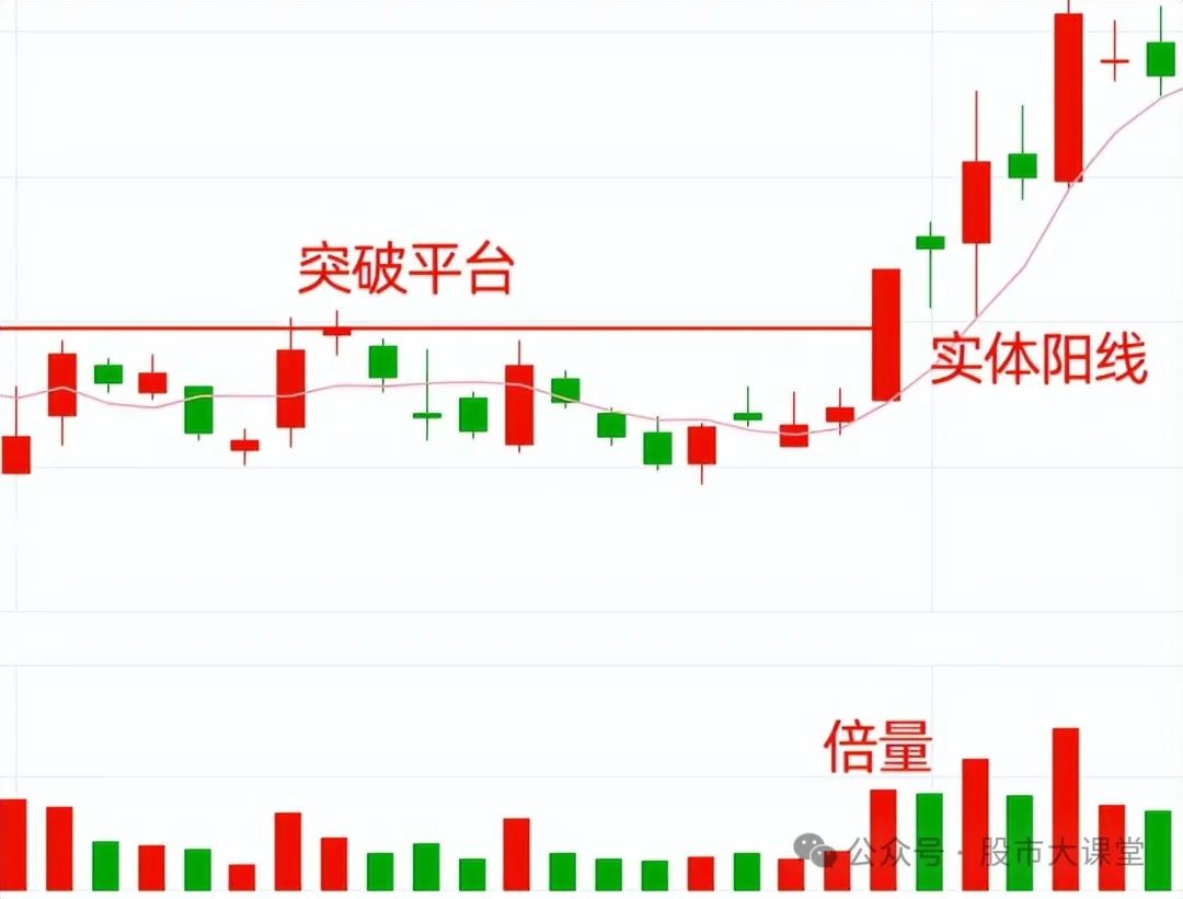 详细解析股票底部形态和顶部形态特点，建议收藏！