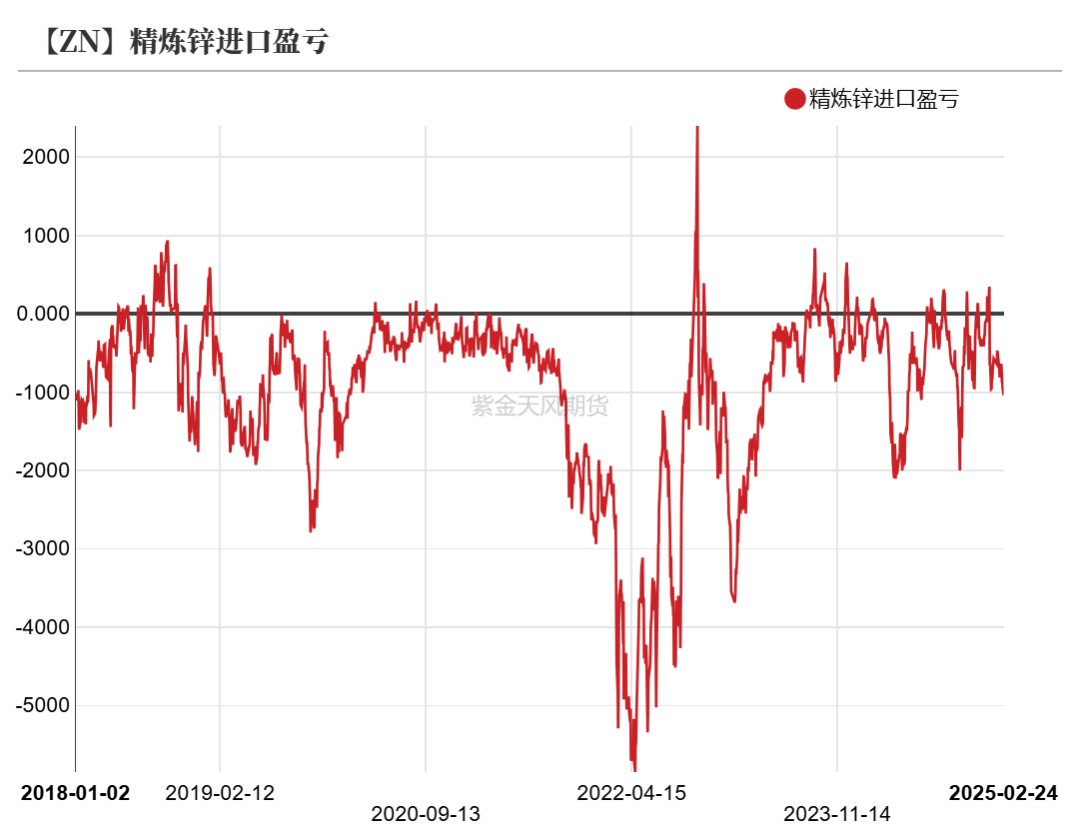 数据来源：Wind,SMM,百川盈孚,风云系统,紫金天风期货研究所