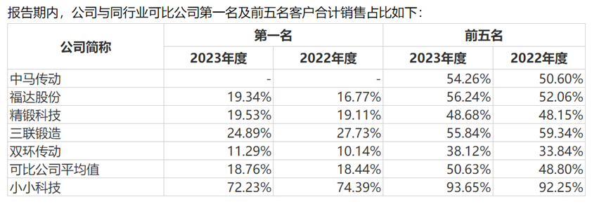 小小科技冲刺北交所IPO 八年辅导背后的客户依赖与资金隐患(图4) 图源:股转挂牌回复函