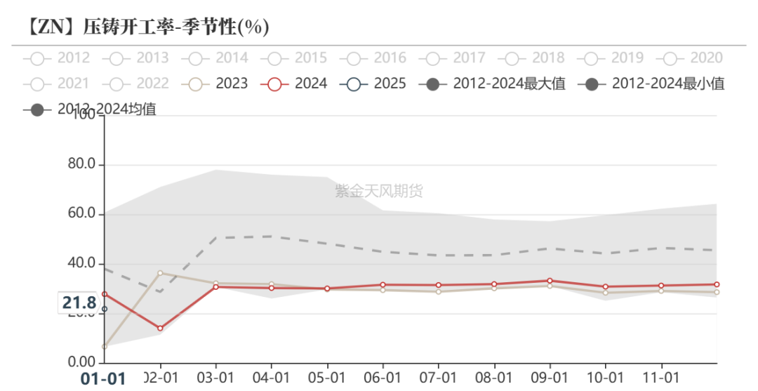 数据来源：Wind,SMM,百川盈孚,风云系统,紫金天风期货研究所