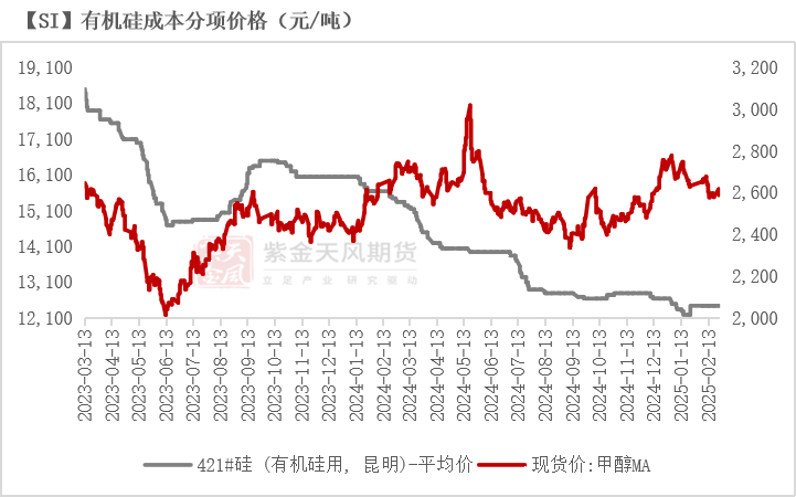 据来源：百川盈孚；iFind；紫金天风期货研究所
