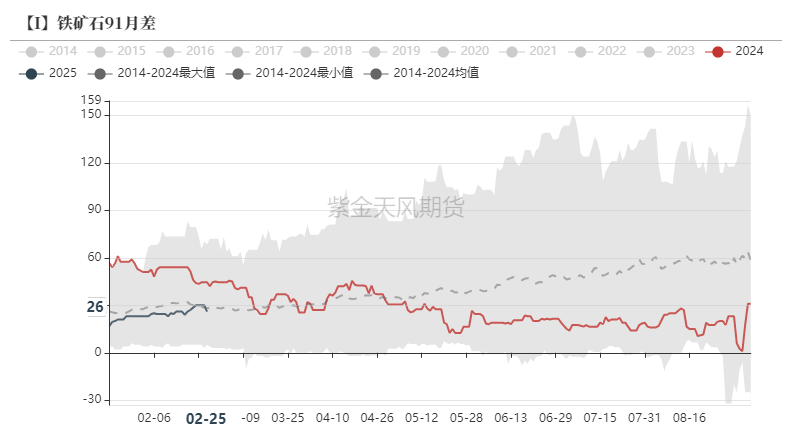 数据来源：Mysteel,紫金天风期货