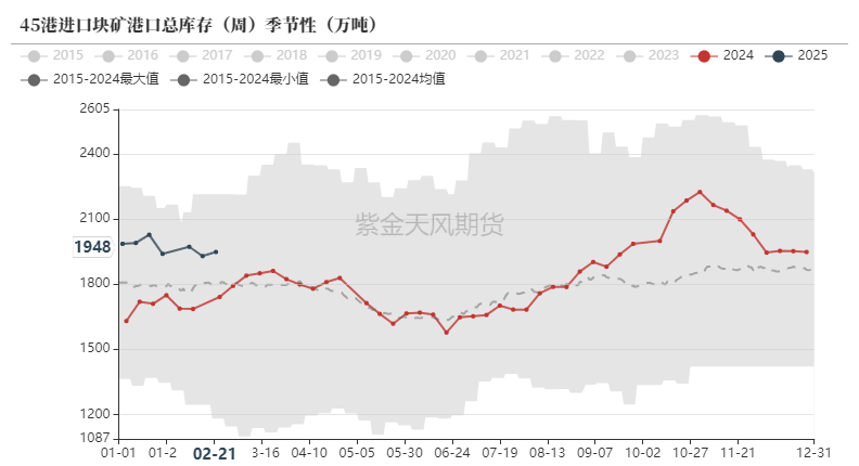 数据来源：Mysteel,紫金天风期货