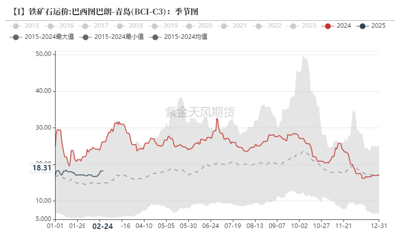 数据来源：Mysteel,紫金天风期货